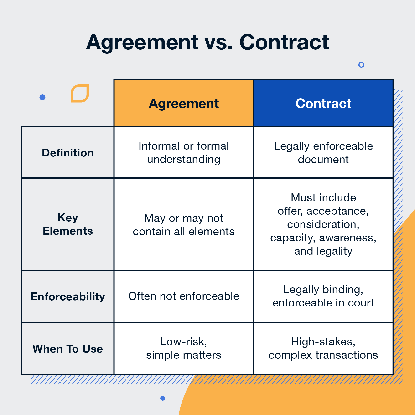 Side-by-side comparison of an agreement and contract