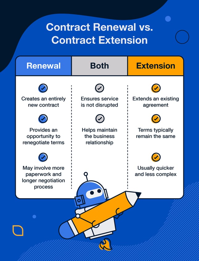 Chart showing the difference between a contract renewal and extension