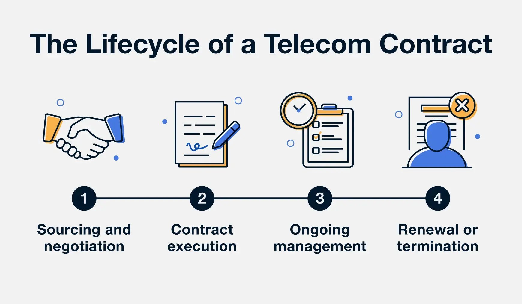 lifecycle-of-a-telecom-contract